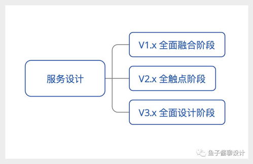 泛用戶體驗設計、服務設計與軟件開發的融合之道